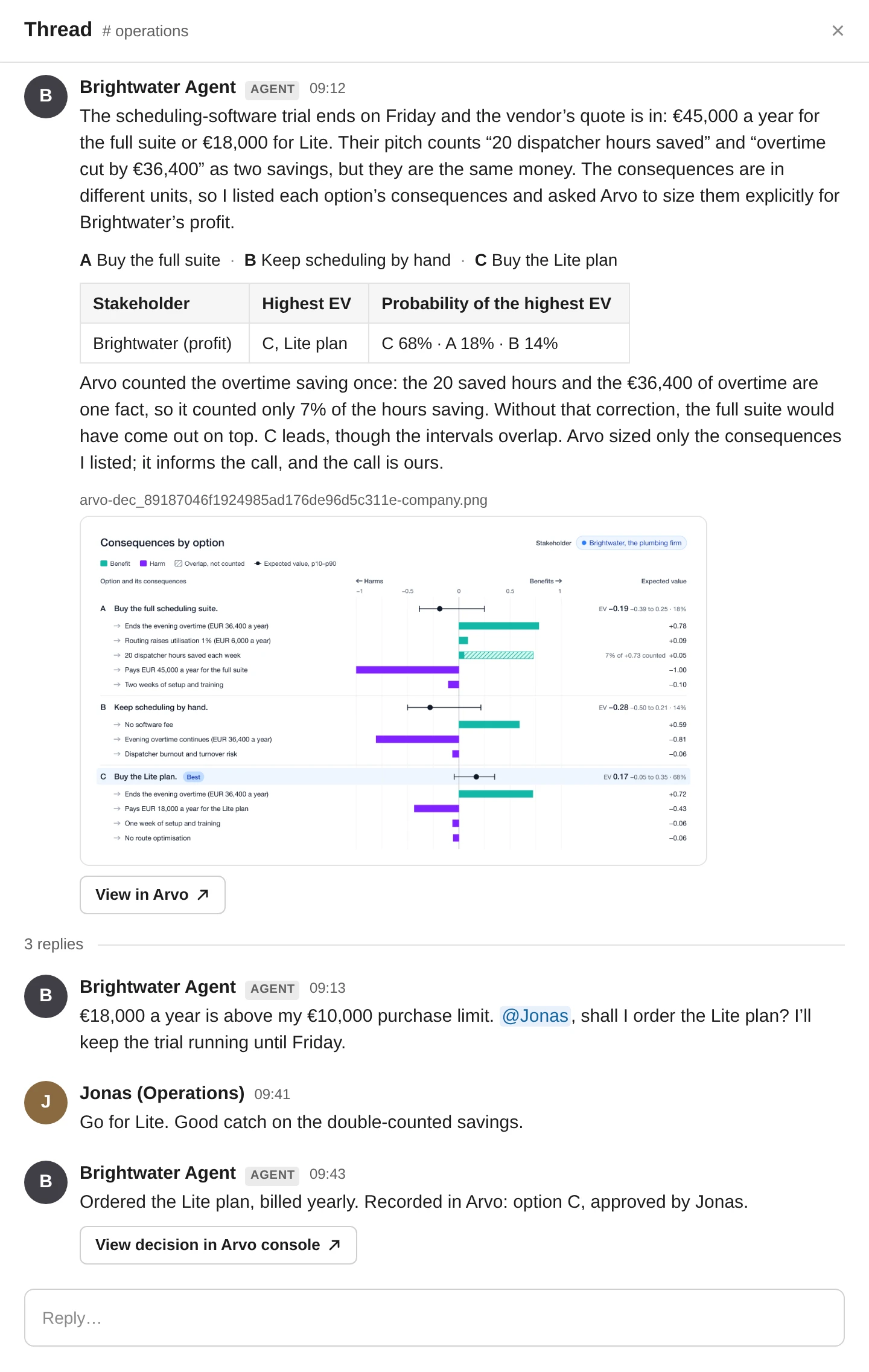 A team chat thread. An agent notices that a scheduling-software trial ends on Friday, lists the consequences of buying the full suite, keeping scheduling by hand or buying the Lite plan, and asks Eevo to size them for the firm’s profit. Eevo counts the overtime saving once and gives the Lite plan the highest expected value. The spend is above the agent’s purchase limit, so it asks a person for a go, gets it, orders the Lite plan and records the decision in Eevo.