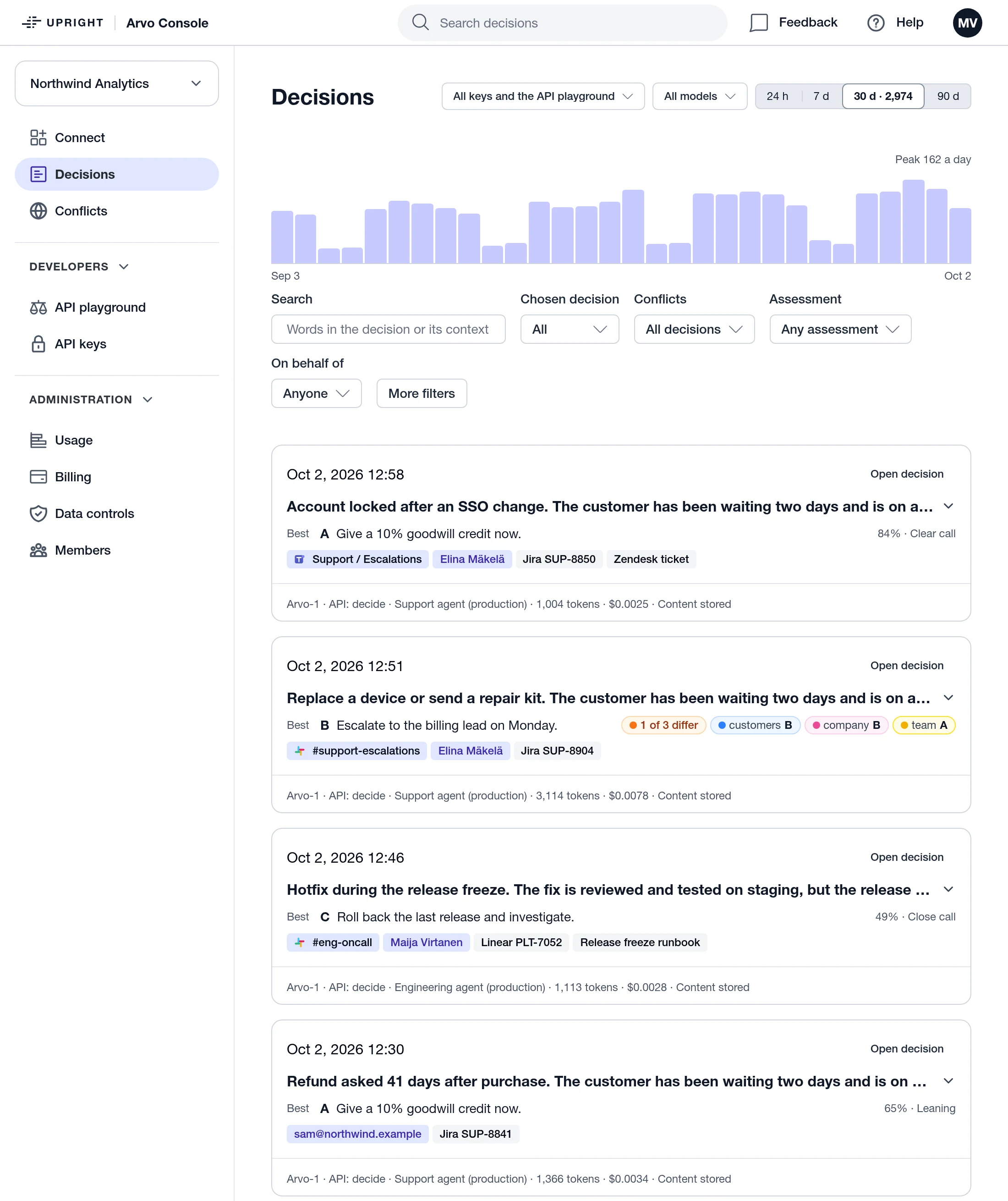 The Eevo console’s Decisions page: a bar chart of decisions per day over 30 days, filters for key, model, period, chosen decision, conflicts, assessment and person, and one card per decision with its context, the best option and how clear the call was, where it came from, whether the stakeholders agree, and its model, tokens and cost.