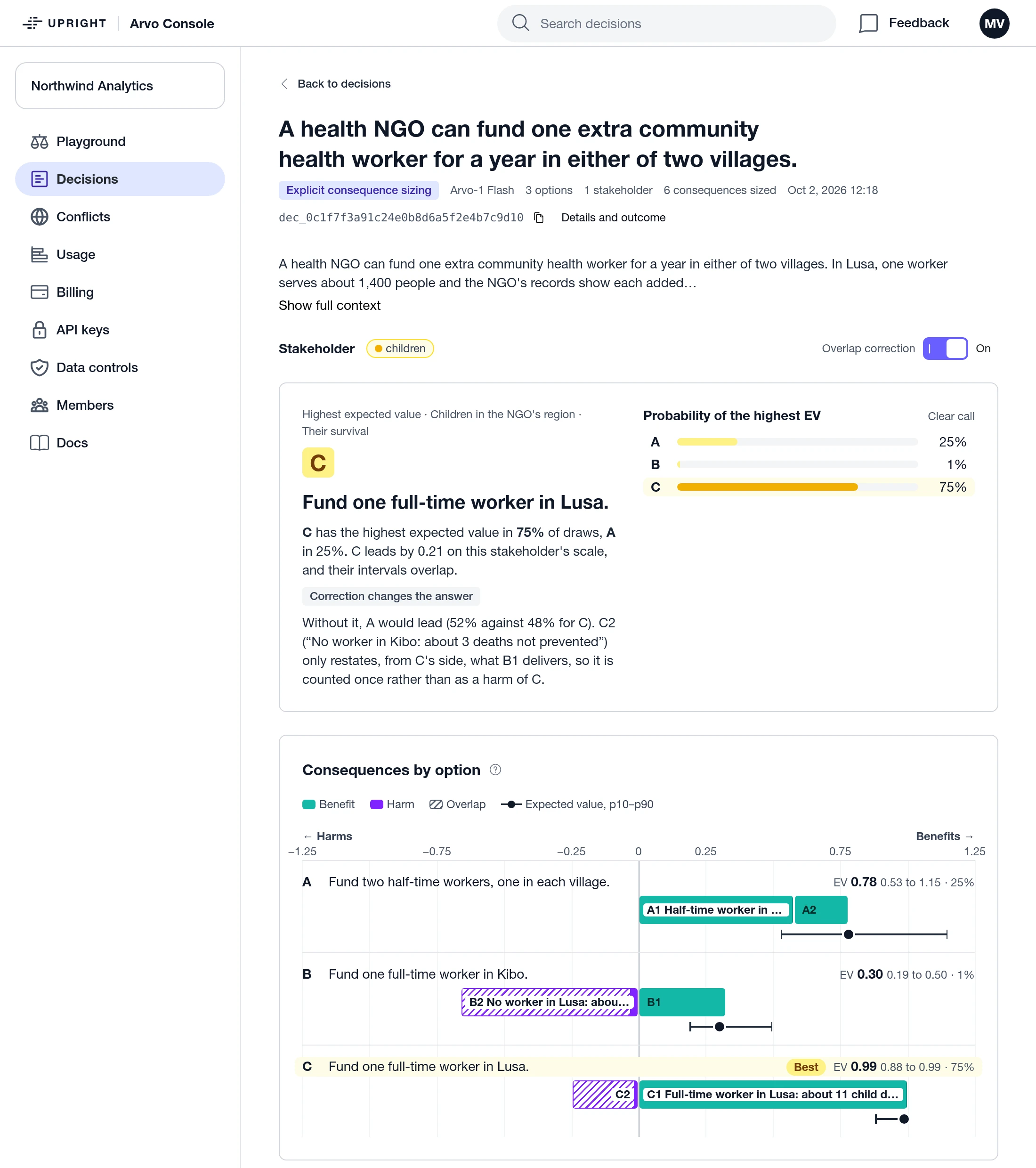 A default-mode result in the Eevo console. A health NGO can fund one extra community health worker for a year in either of two villages, judged for the children in its region. Funding one full-time worker in Lusa has the highest expected value in 75% of draws. With overlap correction on, the answer changes: without it, funding two half-time workers would lead. Below, each option’s consequences are bars on one scale, benefits in teal and harms in purple, the overlapping parts hatched, and each option’s expected value with its interval.